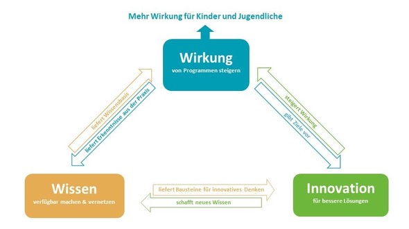 DKJS Wirkdreieck, eine Grafik mit den drei Elementen Wirkung, Wissen und Innovation